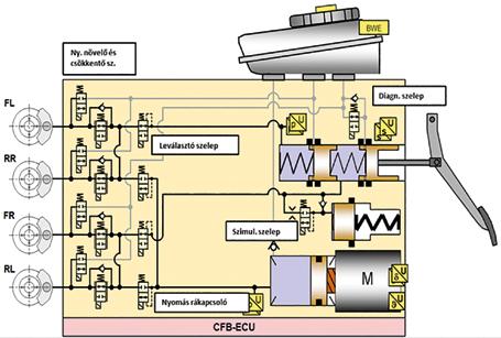 BY-WIRE ELEKTROHIDRAULI- KUS ÖNÁLLÓ FÉKMŰKÖDTETŐ EGYSÉG ➏ A rendszer elvi kapcsolási vázlata ➐ mutatja: a fékezési parancs, illetve vezérlőjelképzést (a fékpedál-működtetés következményét), a