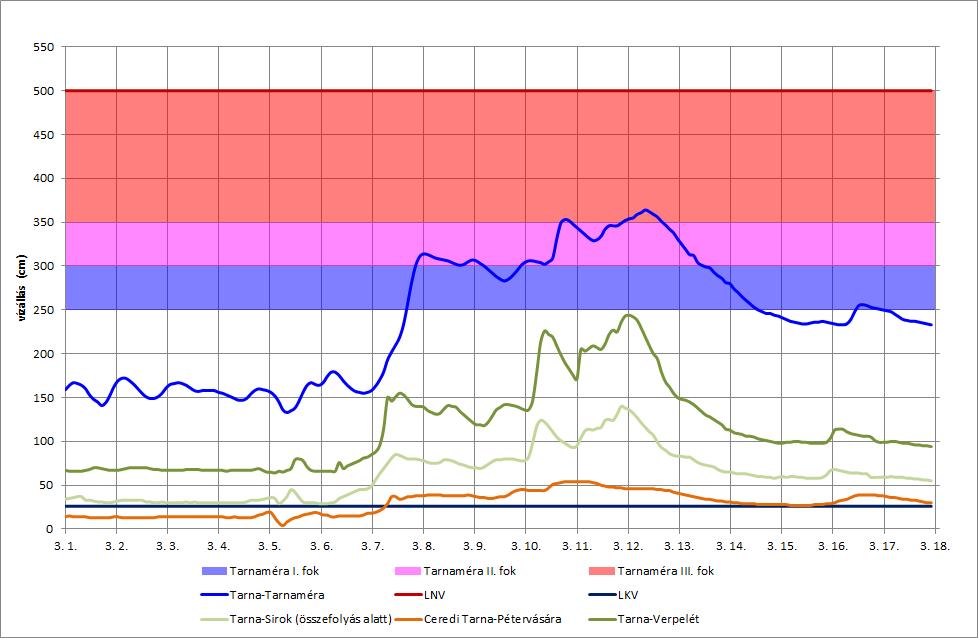 MÁRCIUS 11 Március 11-én a kisebb esők és a magas hőmérsékletek, március 12-én pedig az igen magas hőmérsékletek nyomán volt jelentősebb a lefolyás növekedése.