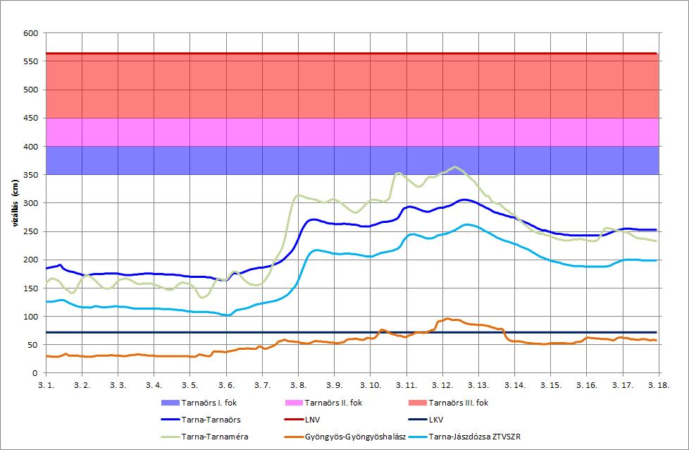 ábra: Vízállások a Tarnán, Tarnaméra felett Tarnaméra alatt a Tarna, a Mátra déli oldalán eredő patakok (Tarnóca, Bene, Gyöngyös, Ágói) vizével bővül.