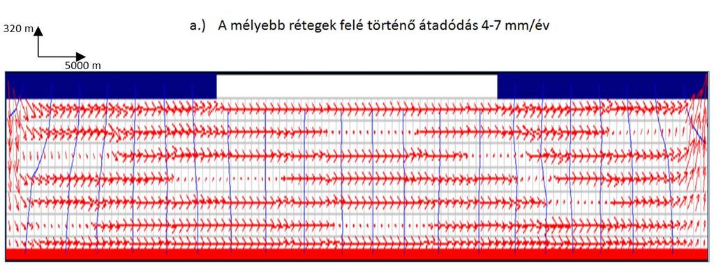 Az előbbiek helyességének igazolását a 11. ábrán bemutatott 2D s földtani szelvényt felhasználva Nyírbátor térségére Processing MODFLOW segítségével készült egyszerű modellel is bemutatom.