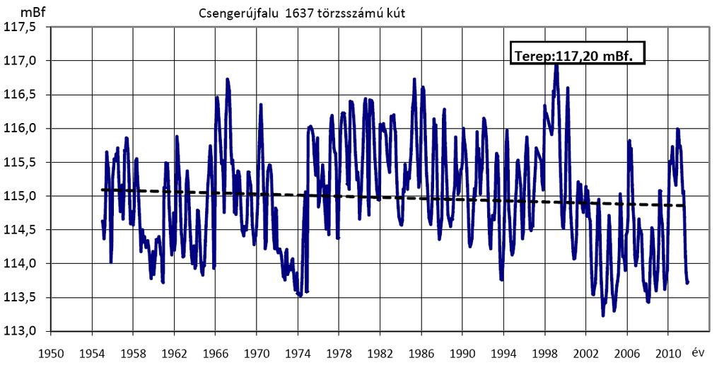A későbbiek folyamán a kutatómunka előrehaladásával, a 25 megfigyelési pontból kapott eredmények és következtetések kontrolálása céljából, további egyeztetések eredményeképpen a FETIVIZIG több