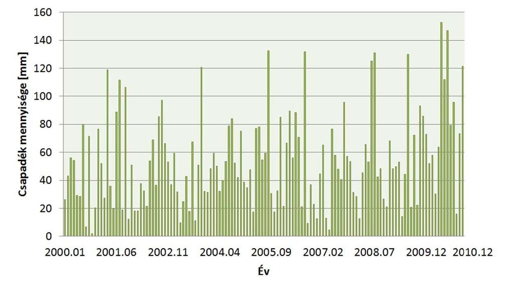 64. ábra A havi összes csapadék átlaga 21 állomás adatai alapján A 21 meteorológiai állomás havi összes csapadék átlagának figyelembevételével is hasonló eredményre jutottam, mint a nyíregyházi