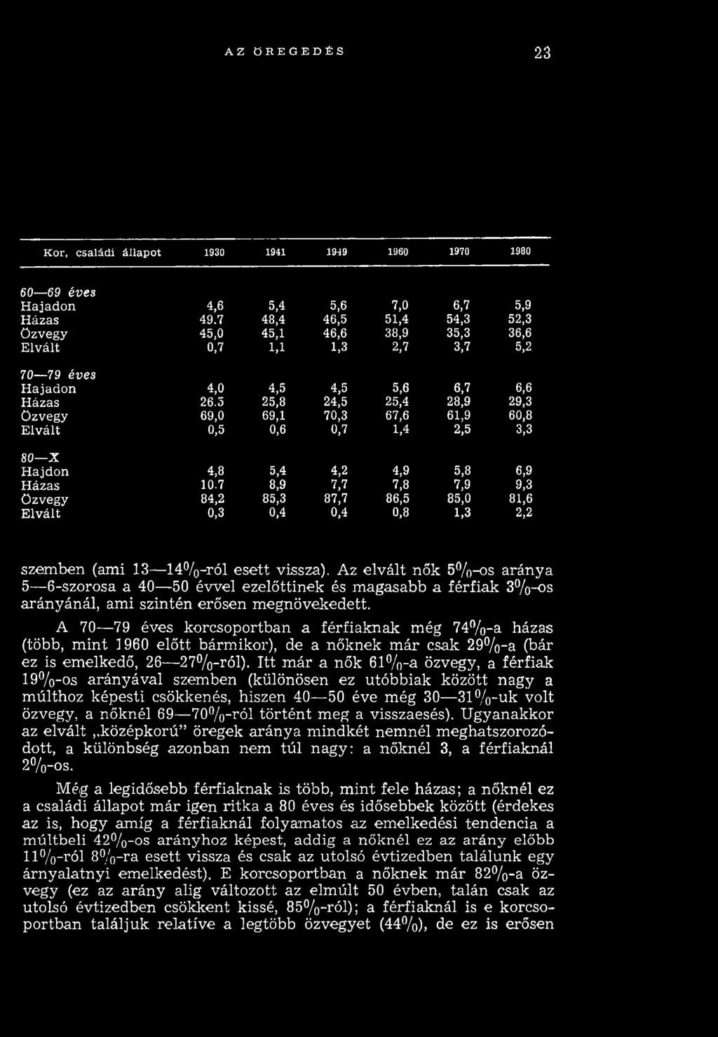 5 25,8 24,5 25,4 28,9 29,3 özvegy 69,0 69,1 70,3 67,6 61,9 60,8 Elvált 0,5 0,6 0,7 1,4 2,5 3,3 OO О 1 X H ajdon 4,8 5,4 4,2 4,9 5,8 6,9 Házas 10.