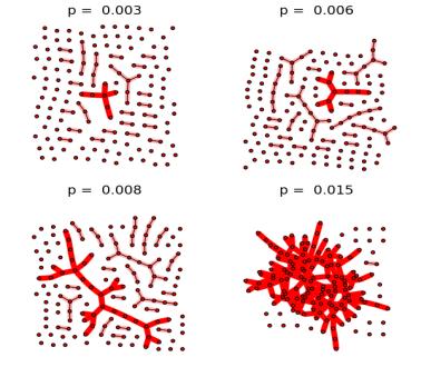 Óriás komponens P=0 esetén a gráf üres, minden pont egy külön komponens (1 méretű), ha növeljük a pontok számát ez akkor sem változik P=1 esetén a gráf teljes, minden pont az egyetlen komponenshez