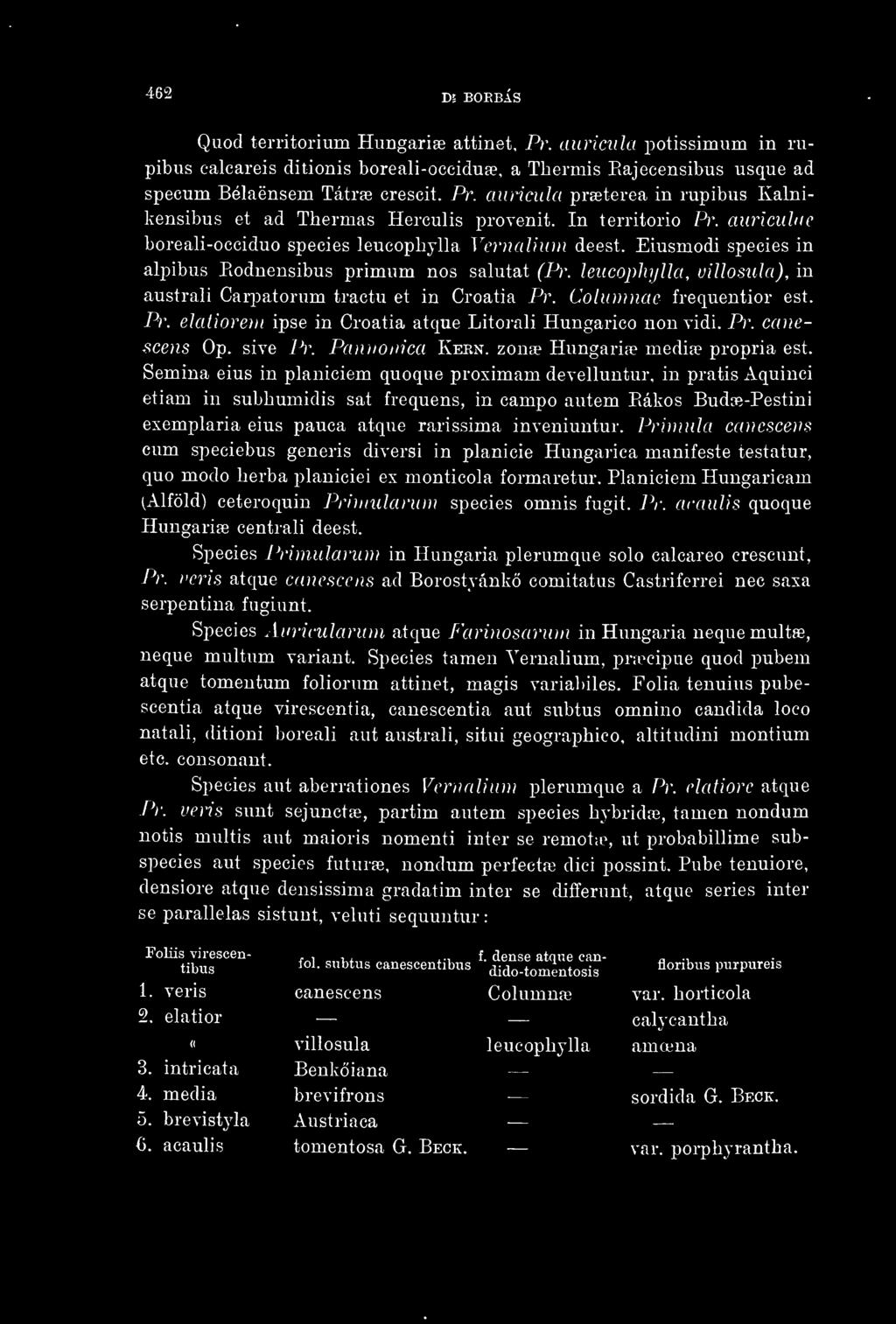 Eiusmodi species in alpibus Eodnensibus primum nos salutat (P)\ leucoplnjlla, uillosula), in australi Carpatorum tractu et in Croatia Pr. Columnae frequentior est. Pr. elaíiorem ipse in Croatia atque Litorali Hungarico non vidi.