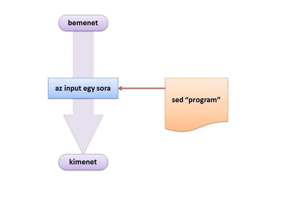 3.4. Karakterfolyamok kezelése 3. LINUX HÉJPROGRAMOZÁS 5. ábra. A sed működési elve 4. a Linux kiszolgáló IP címének a meghatározás: ifconfig eth0 grep inet addr: sed s/ˆ.*inet addr:\([0-9\.]*\).