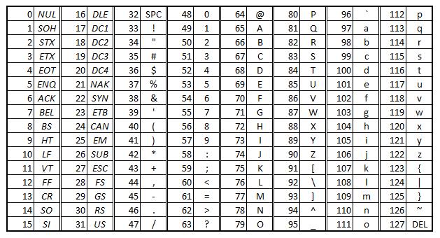 0.1. Fontos tudnivalók 0. BEVEZETÉS 1. ábra. ASCII kódok Amennyiben futtatható héjprogramot, szkriptet kell írni, akkor annak nevét származtassa a feladat sorszámából az alábbi módon: 7.4.