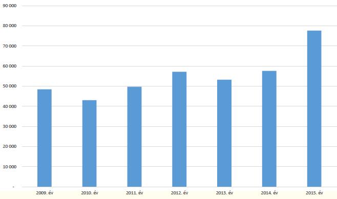 Belföldi és külföldi vendégforgalom: 2015-ben bővült a bel-és külföldi vendégeké egyaránt. 2015-ben a vendégek száma szinte 24%-kal nőtt a 2014-es évhez képest.