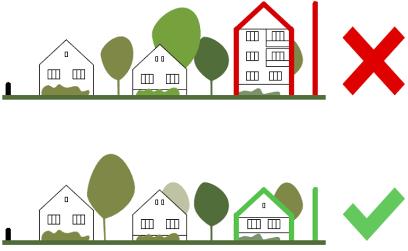 ÉPÜLETMAGASSÁG A településrészen hasonló épületmagasságokkal találkozunk, a hagyományos földszintes, vagy földszint + tetőtérbeépítéses ház a jellemző, melyek mellett