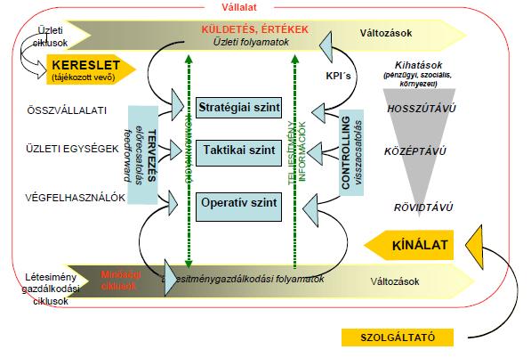 MSZ EN 15221 Modell a létesítménygazdálkodás öt különböző aspektusáról Az üzleti ciklusok és a létesítménygazdálkodási ciklusok viszonyát, A belső kereslet és kínálat összefüggését, A felülről