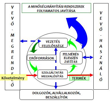 Nincs abszolút minőség, csak a minőségnek valamely fokozata. A minőség javításának folyamatosan kell végbe menni.