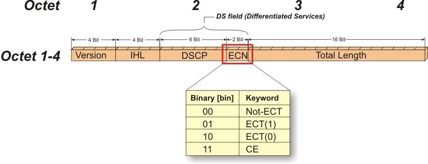 Csomag dobás vagy ECN jelölés 45 Csomag dobás Újraküldés szükséges Egyszerűbb megvalósítás Timout lejárta után tud reagálni a forrás ECN jelölés Végpont támogatás szükséges Az IP csomag ECT-0 (01)