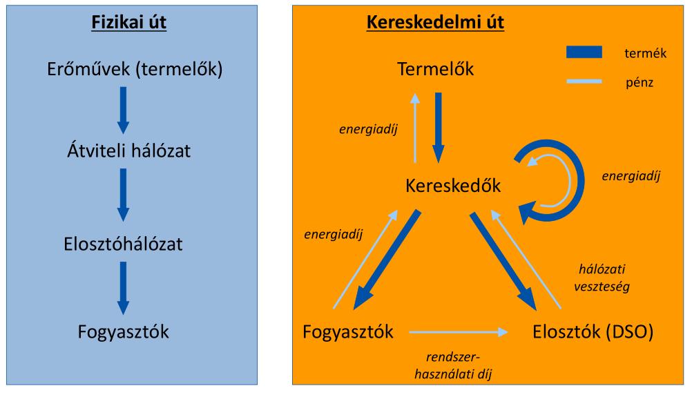 elosztóhálózaton fellépő veszteségek plusz megtermelendő energiát, illetve fizetendő költséget jelentenek.