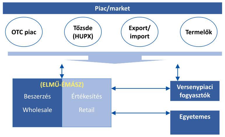 2. ábra: a nagykereskedelmi piac szerkezete Forrás: ELMŰ-ÉMÁSZ Energiakereskedő Kft. Legkésőbb az intraday piac nyílt meg, ezen napközbeni kereskedés folyik.