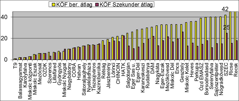 5. A szécsényi 22kV-os kapcsolóállomás jelenlegi ellátási megoldása és annak értékelése A kapcsolóállomás jelenleg telemechanizált egy-gyűjtősínes, egy kondenzátormezővel és két sínbontóval van