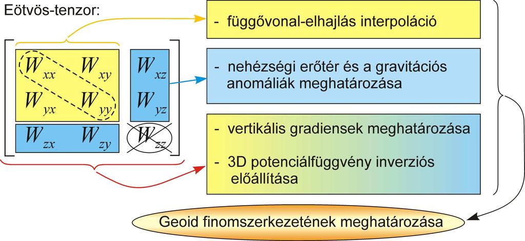 . Az Eötvös-inga mérések geodéziai hasznosítása Az alábbiakban az Eötvös-inga méréseknek kizárólag a geodéziai felhasználásával foglalkozom, nem tárgyalom a geofizikai, geodinamikai és egyéb