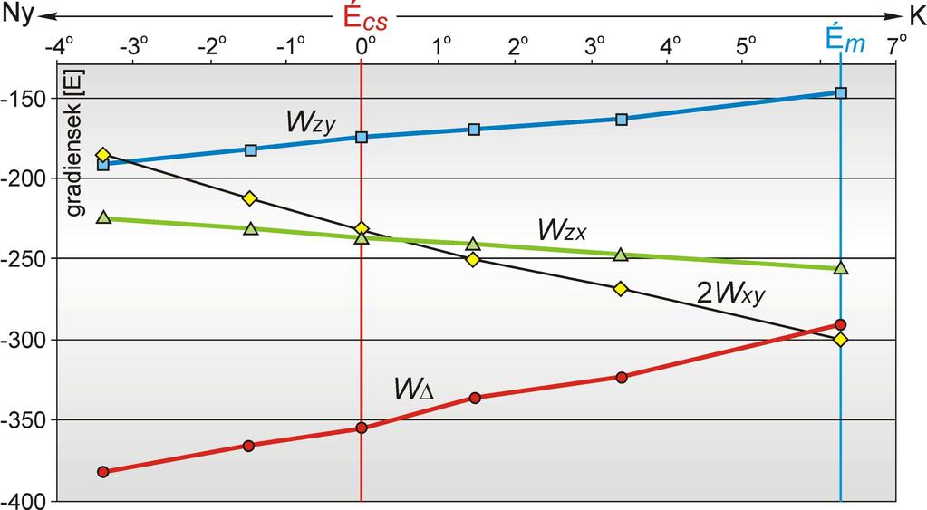4.3. ábra. A mért gradiens-értékek változása a Mátyás-barlangban a mérési azimut függvényében A 4.3. ábrán a változások a vizsgált tartományban láthatóan jó közelítéssel lineárisak, amelyet a 4.