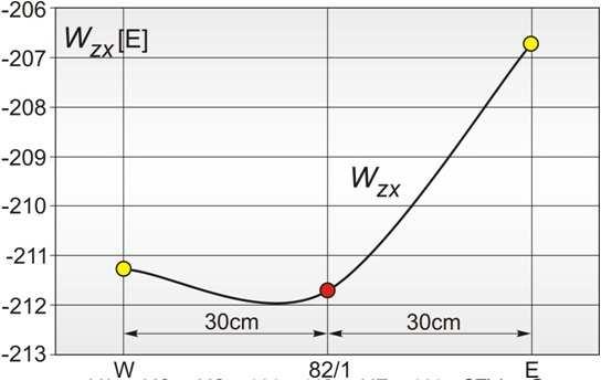 5.17. ábra. A gradiensek változása a 8/1 pont környezetében 30 cm távolságra K Ny irányban. 5.3. táblázat.