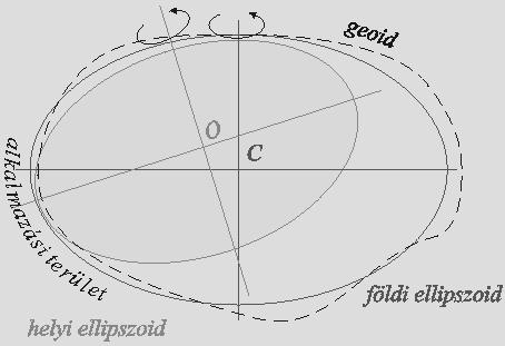 TRANSZFORMÁCIÓ A Föld alakja -A föld alakja: geoid (az a felület, amelyen a nehézségi gyorsulás értéke állandó) szabálytalan alak, kezelése nehéz -A geoidot ellipszoiddal közelítjük -A földfelszíni