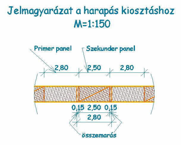 Gellért téri metróállomás A réstábla állékonyság vizsgálatának elvégzése után került elkészítésre a réstábla kiosztás terve.