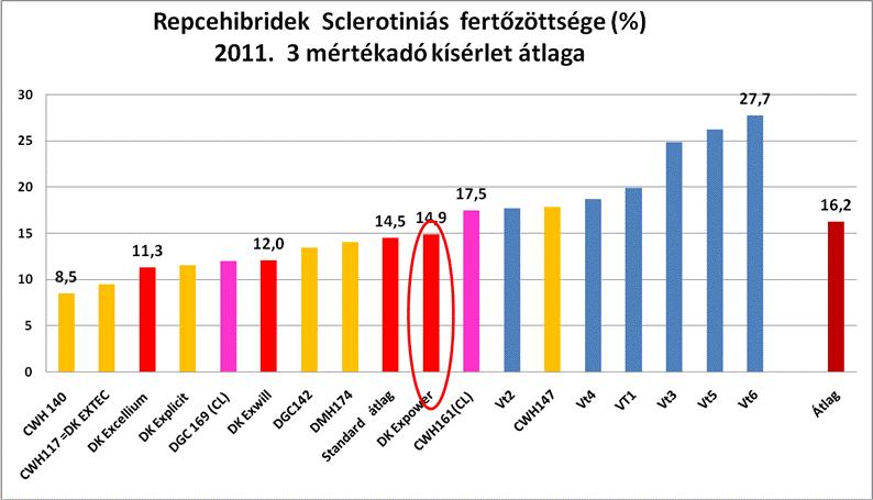 4. Mint minden új DK hibrid, rendelkezik a Phoma ellenállóságot biztosító RLM7 génnel.