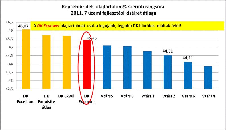 8. Szem-minősége kedvező, magas olajtartalma (8.sz. ábra), és ideálisan alacsony messze a 18 µmol/g alatti glukozinolat-tartalma a legjobb minőségű hibridek közé emeli. 8.