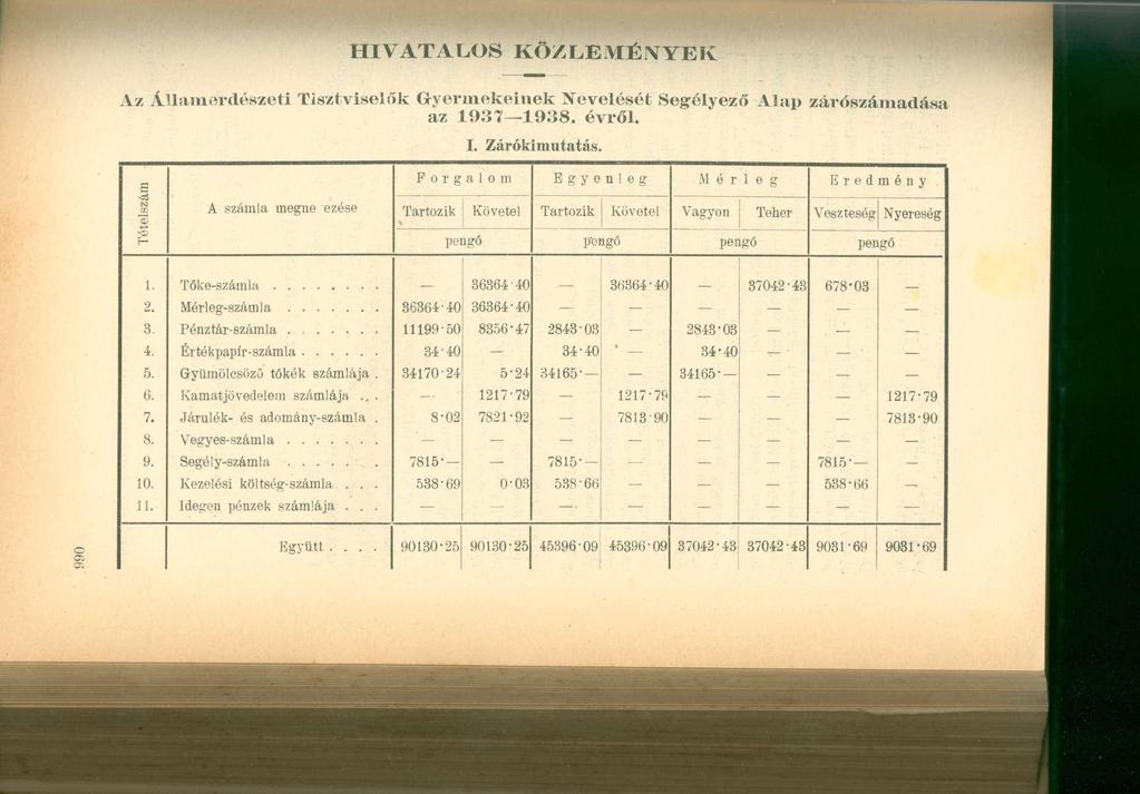 HIVATALOS KÖZLEMÉNYEK Az ÁUamerdószeti Tisztviselők Gyermekeinek Nevelését Segélyező Alap zárószámadása az 1937 1938. évről. I. Zárókimutatás.