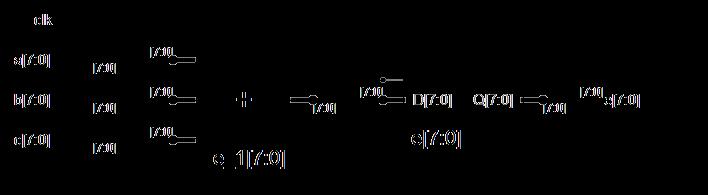 Variable signal (2) process(clk)