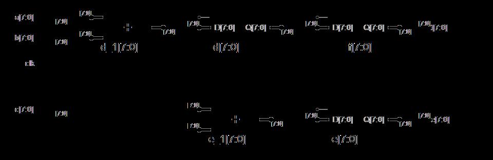 Variable signal (3) process(clk) variable d