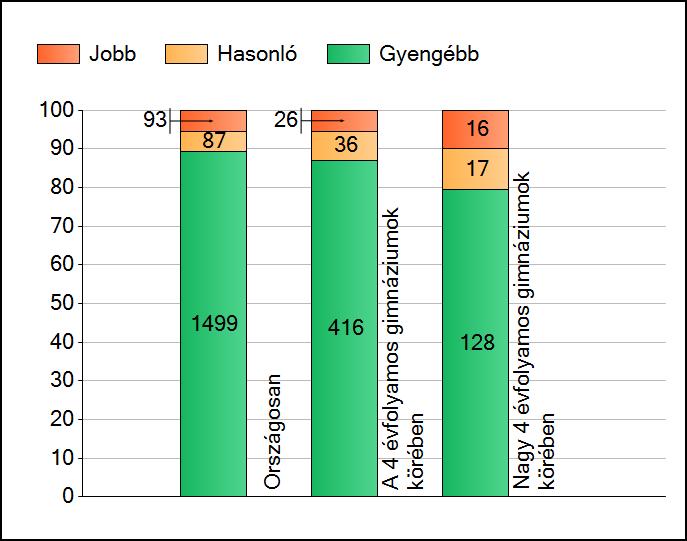 1a Átlageredmények A telephelyek átlageredményeinek összehasonlítása Matematika Az Önök eredményei a 4 évfolyamos gimnáziumi telephelyek eredményeihez viszonyítva A szignifikánsan jobban, hasonlóan,