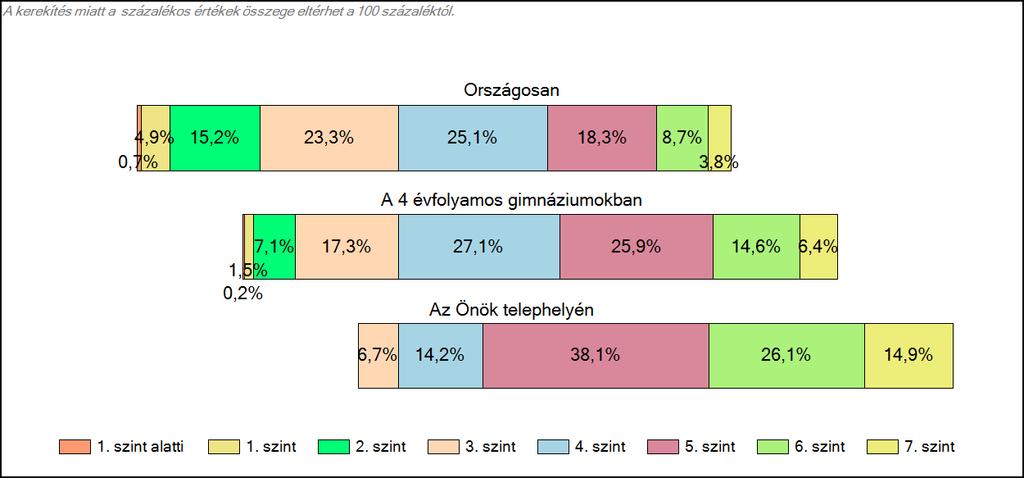 Önök 4 évfolyamos gimnáziumában Matematika A tanulók