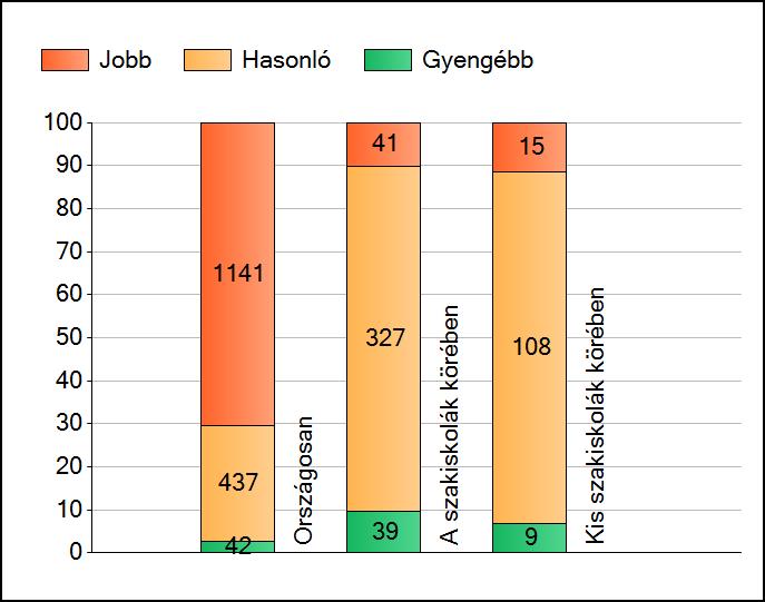 1a Átlageredmények A telephelyek átlageredményeinek összehasonlítása Szövegértés Az Önök eredményei a szakiskolai telephelyek eredményeihez viszonyítva A szignifikánsan jobban, hasonlóan, illetve