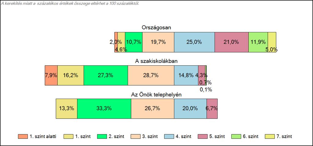 szakiskolájában Matematika A tanulók képességszintek