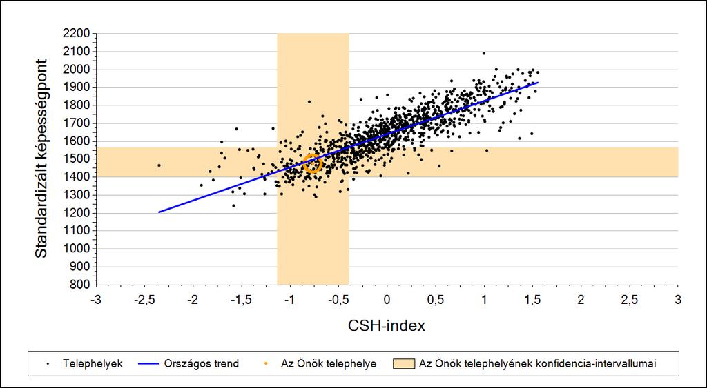 2a Átlageredmény a CSH-index tükrében* A telephelyek tanulóinak a CSH-index alapján várható és tényleges teljesítménye Matematika A szakiskolai telephelyek tanulóinak a CSH-index alapján várható és