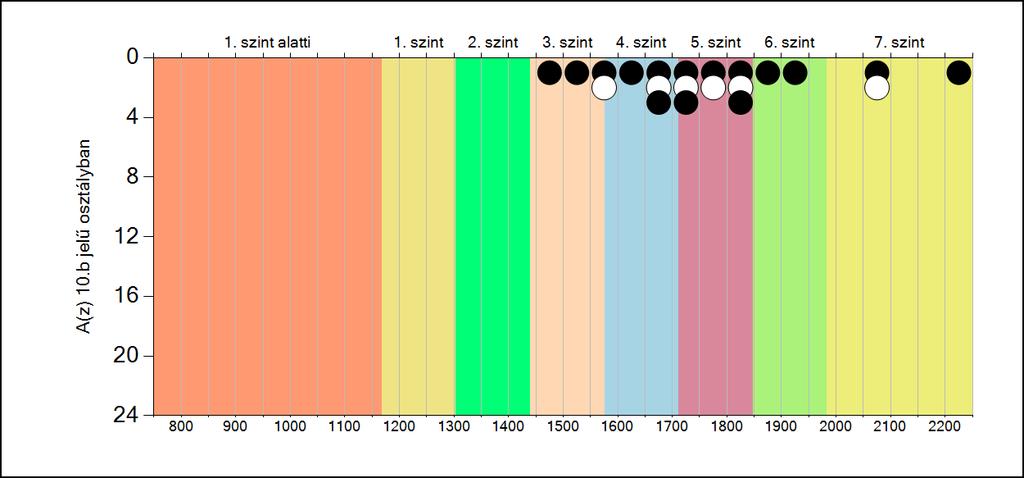 5b A képességeloszlás osztályonként A tanulók eredményei