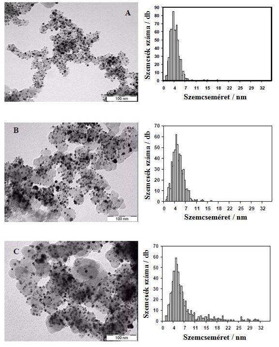 25. ábra. Az (A) módosítatlan Pt/C, B 8.3SnPt/C-IV és a C 8.3SnPt/C-III-A mintákról készült TEM felvételek és szemcseméret-eloszlások.