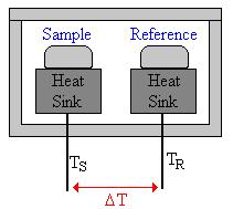 Kalorimetriás módszerek a liposzómák vizsgálatában DSC : differential scanning calorimetry ITC : isothermal titration calorimetry 1 DSC: differential scanning calorimetry differenciális