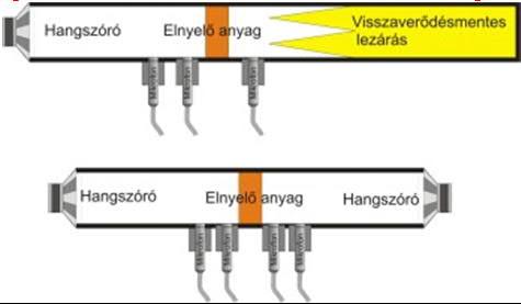 2013-2014-II. / 18. Kundt-cső fejlesztése A Kundt-csövet általában hangelnyelő anyagok vizsgálatára alkalmazzák. Rendszerint az egyik végéről gerjesztik benne az álló- vagy haladó hullámokat.