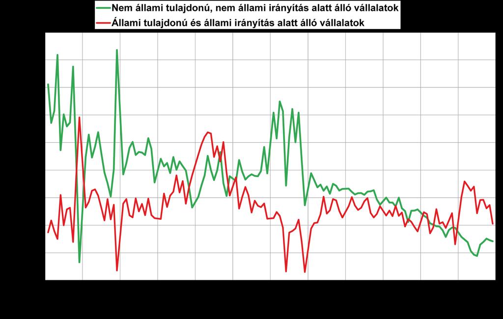 A központi visszafogások hullámzó sikere az állami és a nem-állami szférában Az állami és a nem állami vállalatok beruházásainak