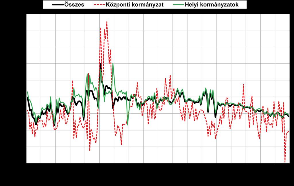 A központi visszafogás kudarca a decentralizált szerkezetben lokálisan A központi és a helyi kormányzatok beruházásainak