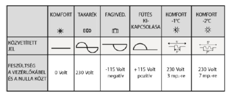 Központi programvezérlés esetén a fekete vezérlőkábelt (pilot wire) a többi készülék fekete vezérlőkábelével kell összekötni. Vizes helyiségekben a kötődobozt vagy konnektort min.