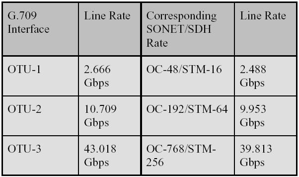 Példák ATM, GFP közvetlenül OTN keretbe 1 STM-16 keret 2.55 OTU-1 keret 16x270x9 byte bruttó / 3809x4 byte nettó = 2.55 1 STM-64 keret 10.2 OTU-2 keret 64x270x9 byte bruttó / 3809x4 byte nettó = 10.