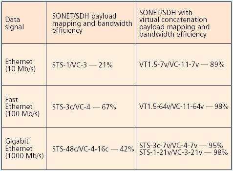 Ethernet over SDH w/wo VirCat Multi-Layer, again! Better transport efficiency! Source: P.