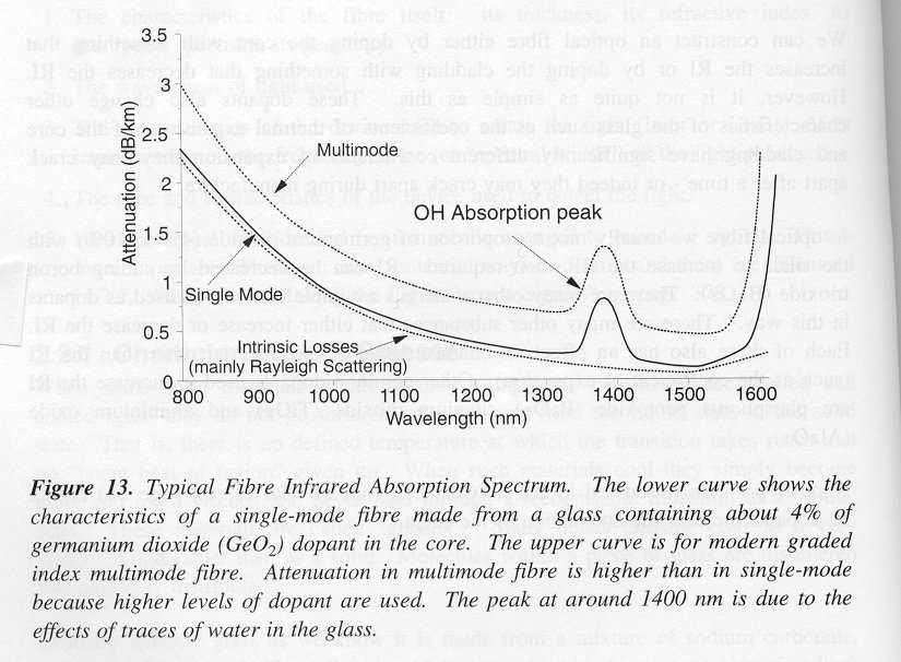 Absorption and Attenuation: Absorption Spectrum Material absorption (Silica) 0.