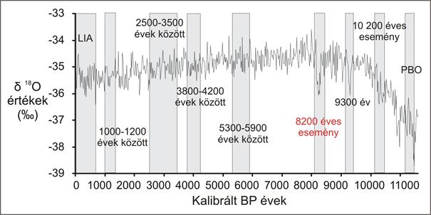 Gyors klímaváltozások a holocénben (11700 évtől napjainkig) 1 Gyors klímaváltozások a holocénben (11700 évtől napjainkig) A kora holocénben bekövetkezett klímafluktuációkról elsőként a grönlandi