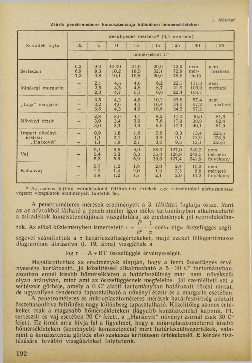 Zsírok penetrométeres konzisztenciája különböző hőmérsékleteken 3.