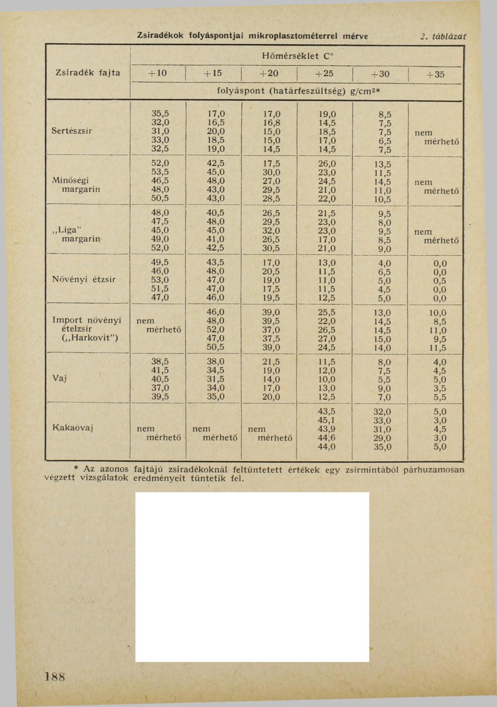 Zsiradékok folyáspontjai mikroplasztométerrel mérve 2.
