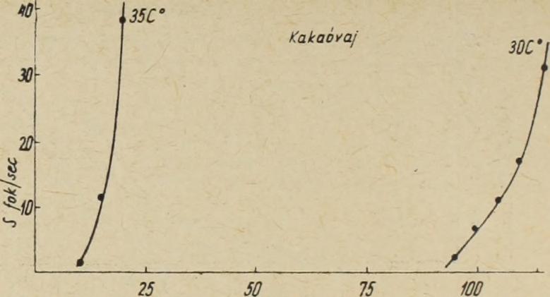, 16., 17. és 18. ábrákon mutatjuk be.
