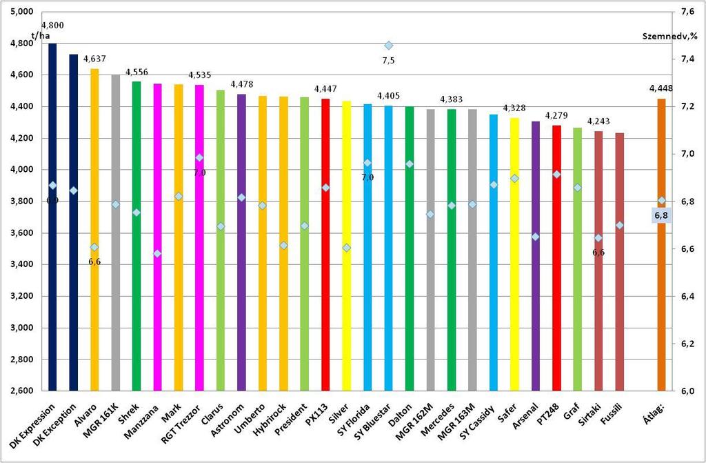 Repcehibridek termés szerinti rangsora