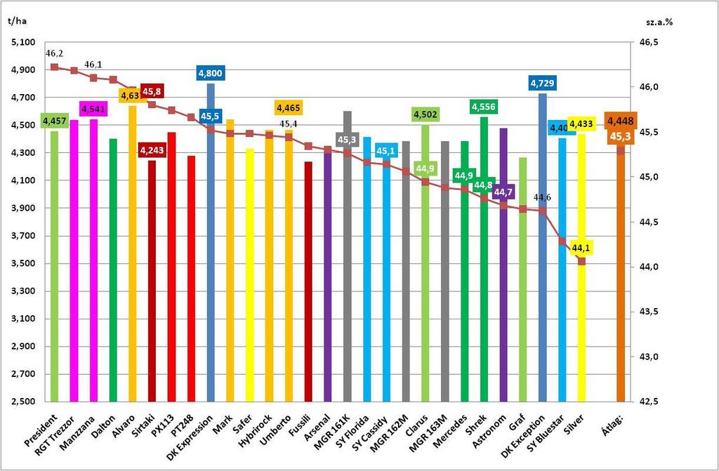 Repcehibridek olajtartalom szerinti